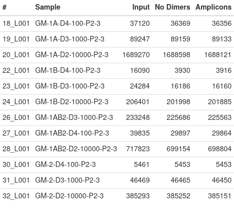 Cutadapt Sample Statistics