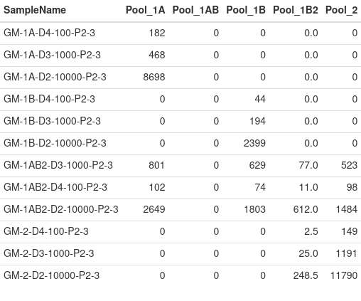 Sample Median Reads per Pool