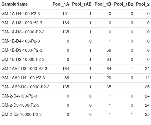 Sample Number of Loci with 100 Reads or More per Pool